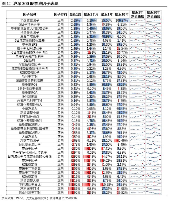 【光大金工】成长因子占优，私募调研跟踪策略表现佳——量化组合跟踪周报20250927