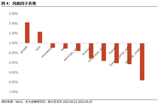 【光大金工】成长因子占优，私募调研跟踪策略表现佳——量化组合跟踪周报20250927