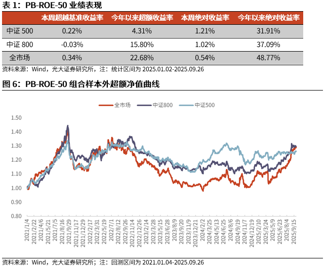 【光大金工】成长因子占优，私募调研跟踪策略表现佳——量化组合跟踪周报20250927