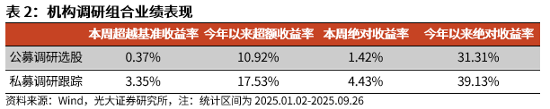 【光大金工】成长因子占优，私募调研跟踪策略表现佳——量化组合跟踪周报20250927