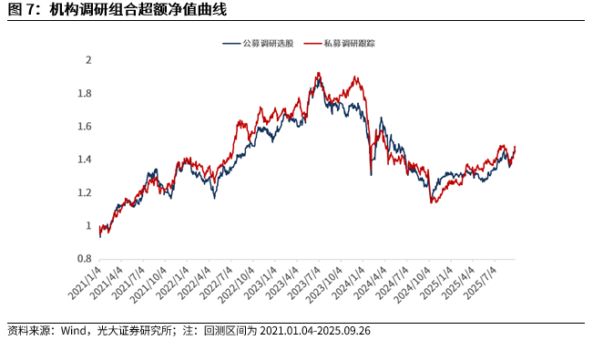 【光大金工】成长因子占优，私募调研跟踪策略表现佳——量化组合跟踪周报20250927