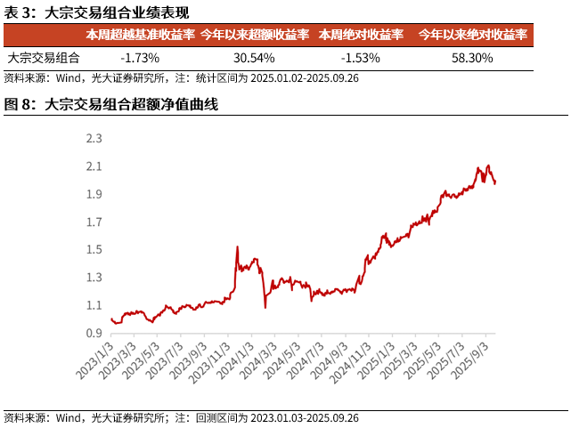 【光大金工】成长因子占优，私募调研跟踪策略表现佳——量化组合跟踪周报20250927