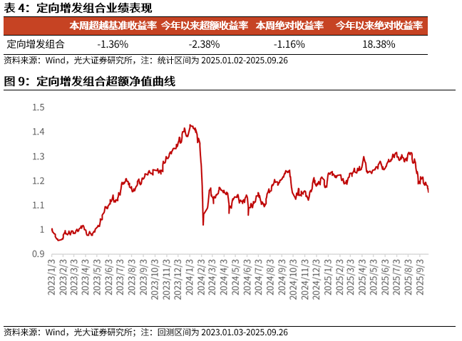 【光大金工】成长因子占优，私募调研跟踪策略表现佳——量化组合跟踪周报20250927