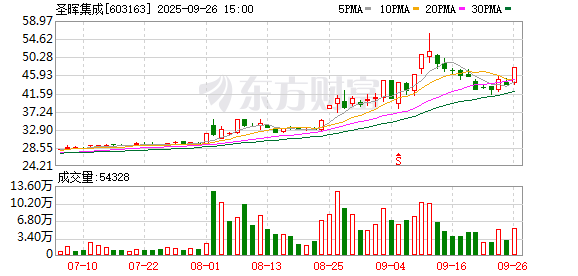 圣晖集成控股股东圣晖国际承诺：未来一年不主动减持