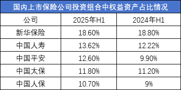 上市险企投资观察：权益市场成胜负手！新华保险年化总投资收益率5.9%领跑行业