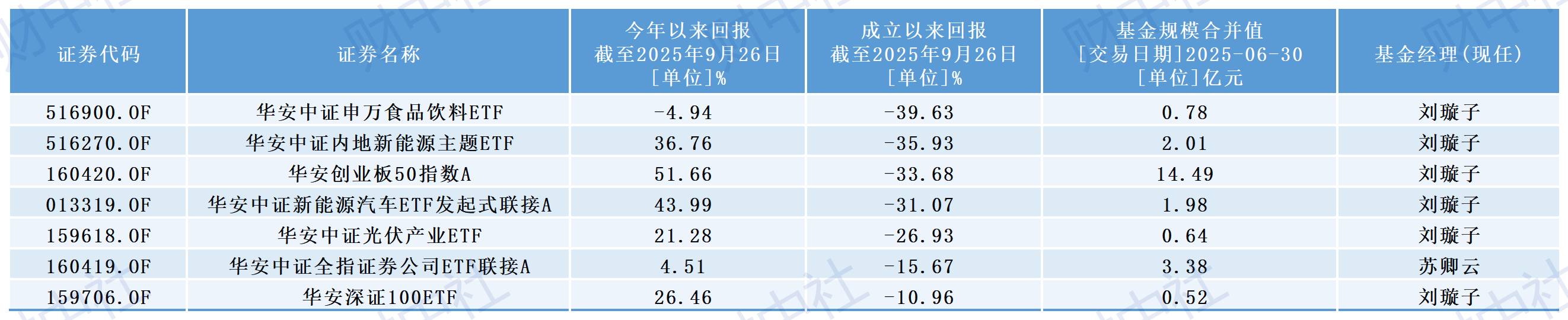 华安基金管理层换血 7只产品成立以来亏损逾30%