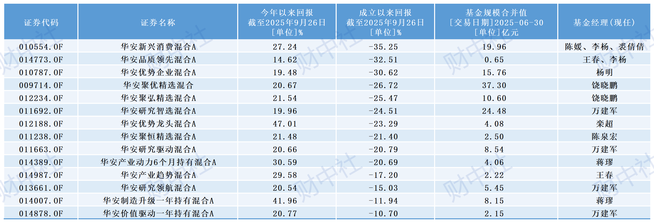 华安基金管理层换血 7只产品成立以来亏损逾30%