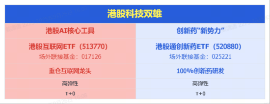 海外利空突袭，“港股科技双雄”携手下探，低吸资金涌动！机构：港股补涨动力仍足