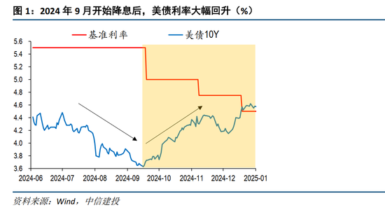 中信建投：降息落地，美债压力又来？