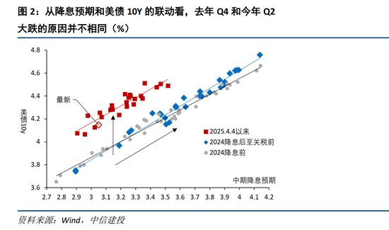 中信建投：降息落地，美债压力又来？