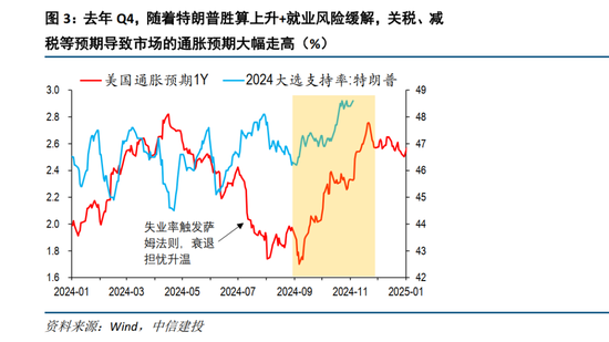 中信建投：降息落地，美债压力又来？