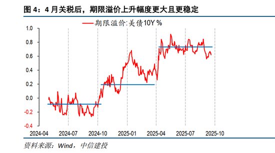 中信建投：降息落地，美债压力又来？