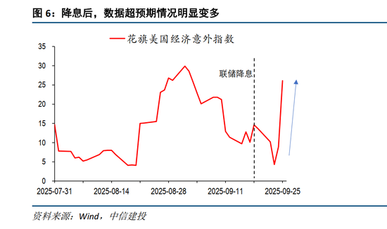 中信建投：降息落地，美债压力又来？