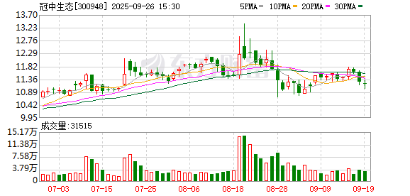 实控人让位引进战略投资者 冠中生态打造“生态修复+财税数智化”双主业