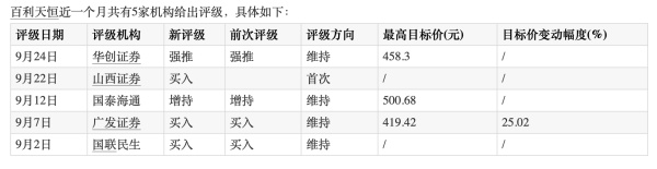 百利天恒年内涨超90％，葛兰6.79亿元入局定增，顶尖基金经理看好啥？