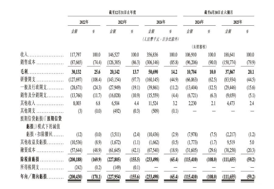 70后博士从车库创业,跑出魔视智能IPO,公司3年亏超6亿
