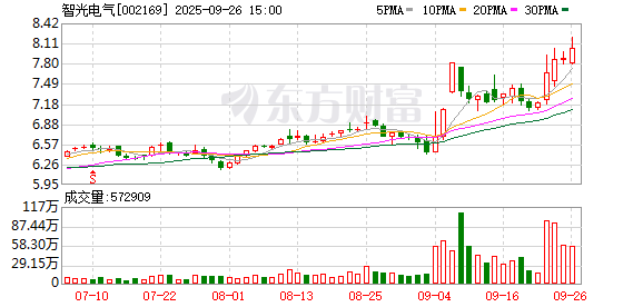 智光电气筹划购买控股子公司智光储能少数股权 9月29日起股票停牌