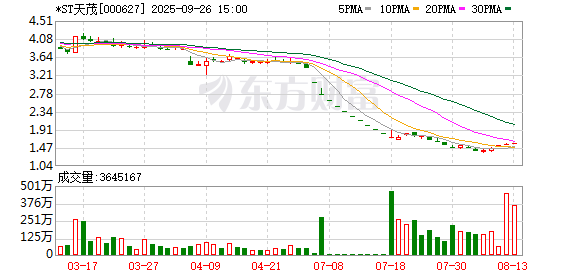 000627 主动退市！周二摘牌！
