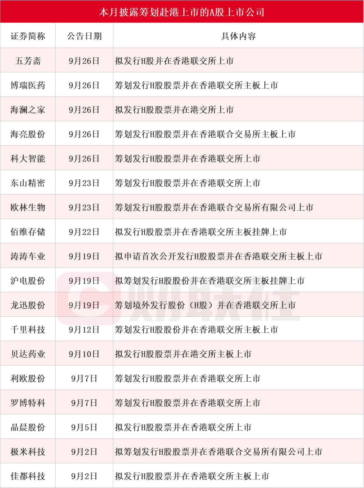 本月18家A股上市公司筹划赴港上市