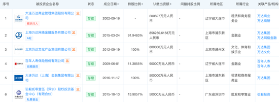 王健林还剩什么资产？