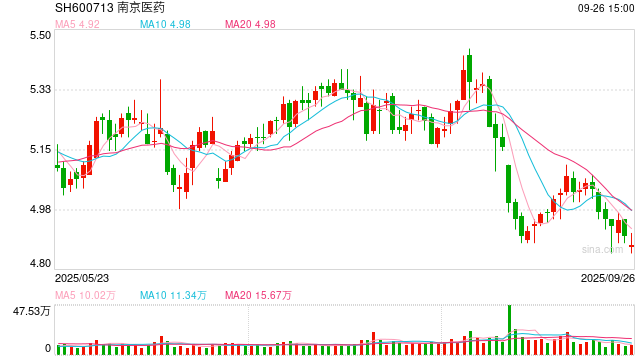出资7.5亿元，白云山旗下广药二期基金拟成为南京医药第二大股东