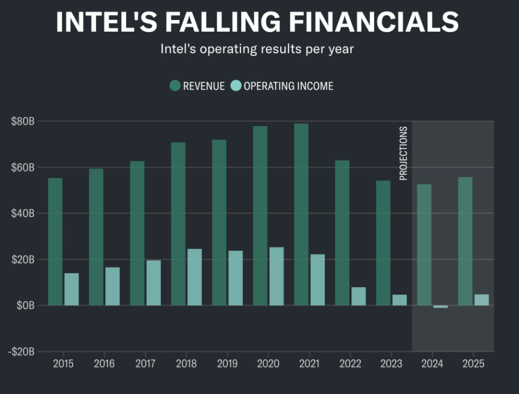 英特尔，帝国黄昏
