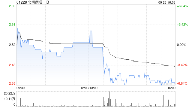 北海康成-B完成发行999.6万股 筹资约2259.14万港元