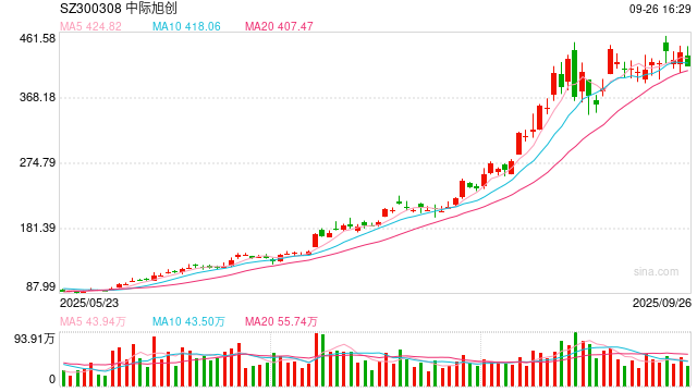 中际旭创大股东拟高位减持22亿 机构持仓已提前“释压”