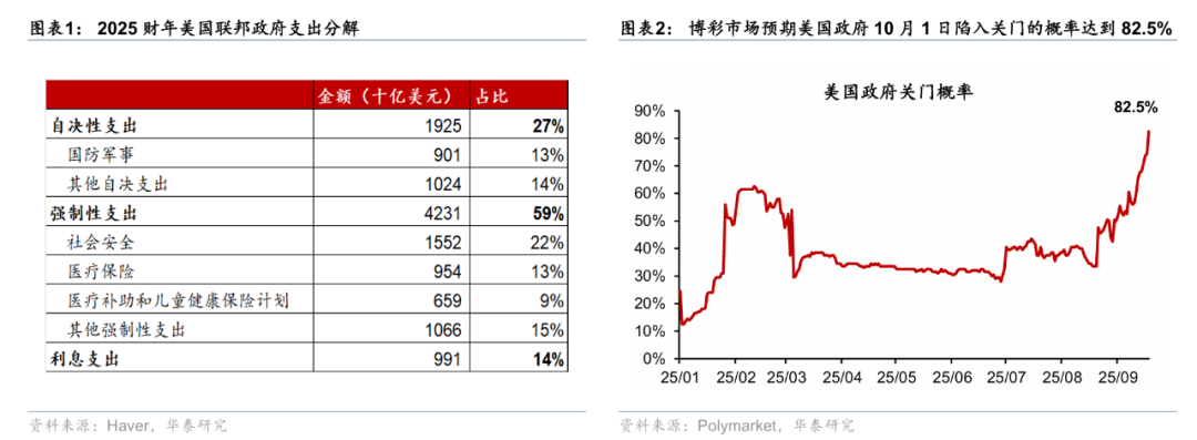 华泰证券：若美国政府10月1日暂时关门，影响几何？