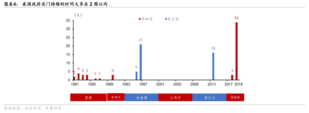 华泰证券：若美国政府10月1日暂时关门，影响几何？