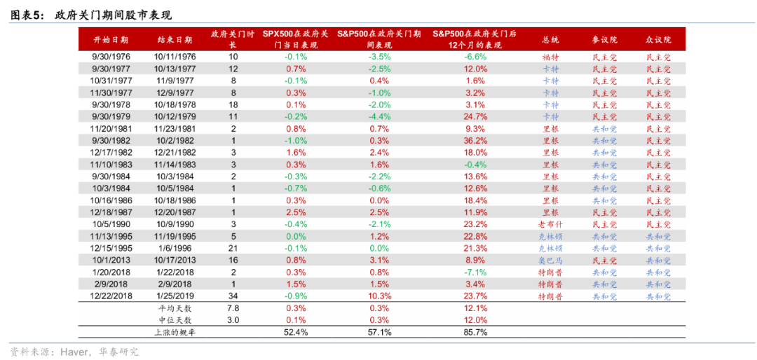 华泰证券：若美国政府10月1日暂时关门，影响几何？