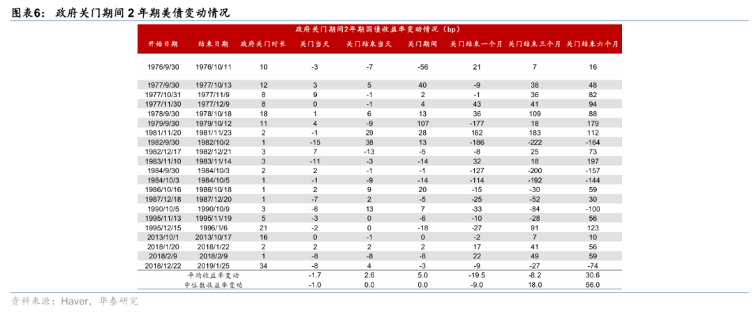 华泰证券：若美国政府10月1日暂时关门，影响几何？