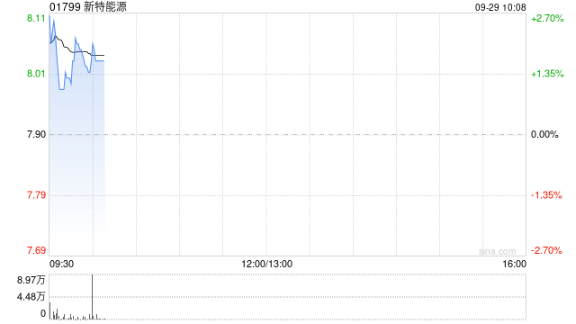 新特能源附属拟1.368亿元收购盱眙高传100%股权