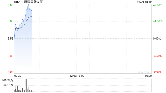 港股博彩股盘初拉升 新濠国际发展涨近6% 黄金周将至澳门旅游局料日均旅客达15万人次