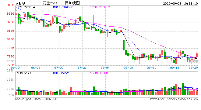 花生:四季度供应压力增大 价格重心或先下移后回升