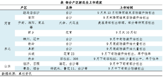 花生:四季度供应压力增大 价格重心或先下移后回升