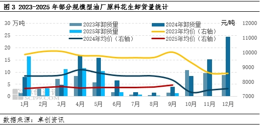 花生:四季度供应压力增大 价格重心或先下移后回升
