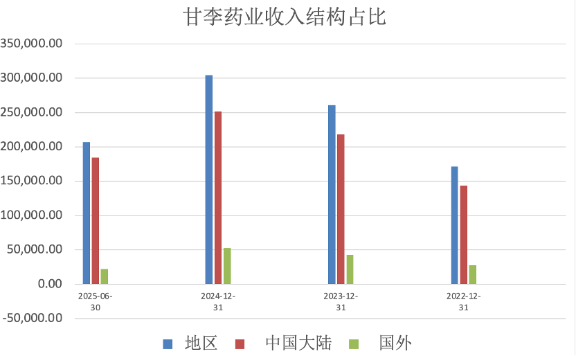 甘李药业30亿大单能带来多少业绩?