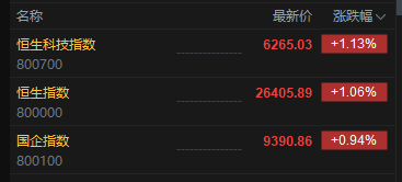 港股三大指数高开高走，恒生指数、恒生科技指数涨超1%