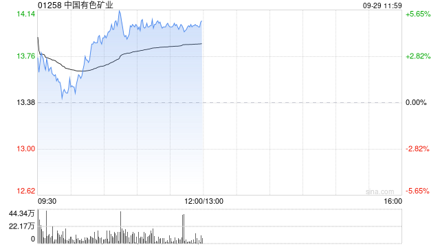 铜业股早盘延续近期涨势 中国有色矿业涨近5%洛阳钼业涨近4%