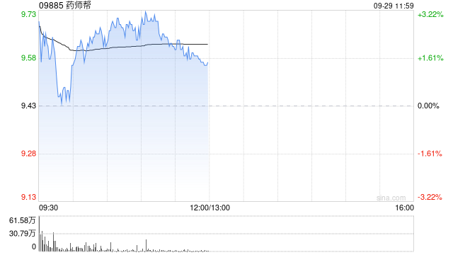 天风证券：维持药师帮“买入”评级 高毛利率自有品种有望持续带来利润增量