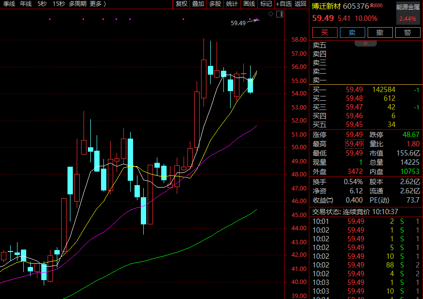 5分钟直线涨停！603286，6天3板！A股这一赛道爆发！