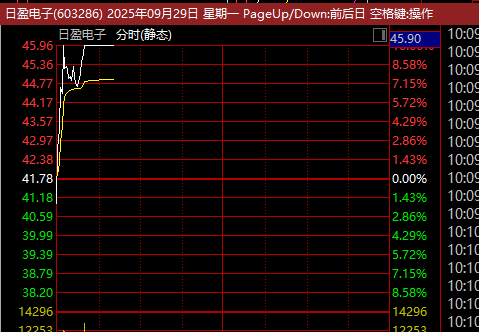 5分钟直线涨停！603286，6天3板！A股这一赛道爆发！