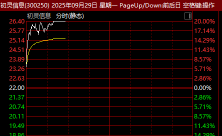 5分钟直线涨停！603286，6天3板！A股这一赛道爆发！
