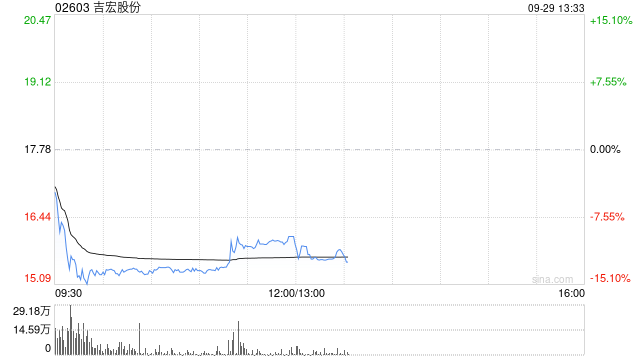 吉宏股份于9月26日斥资2003.85万元回购227.4万股A股