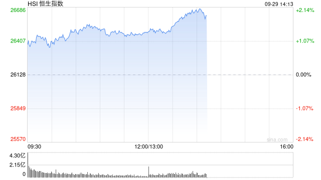 午评：港股恒指涨1.35% 科指涨1.31% 科网股、中资券商股普涨 锂电池板块走强
