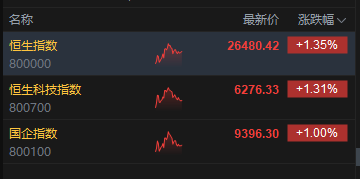 午评：港股恒指涨1.35% 科指涨1.31% 科网股、中资券商股普涨 锂电池板块走强