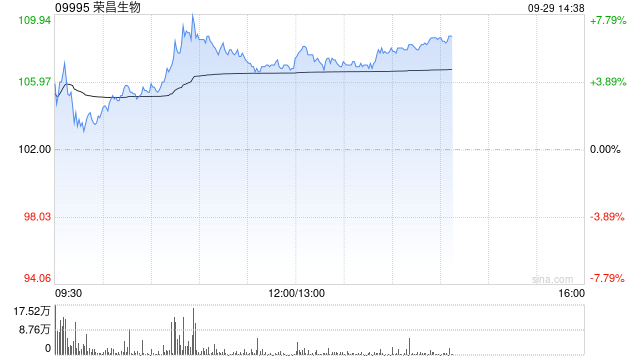 荣昌生物盘中涨超7% 泰它西普拟纳入优先审评品种