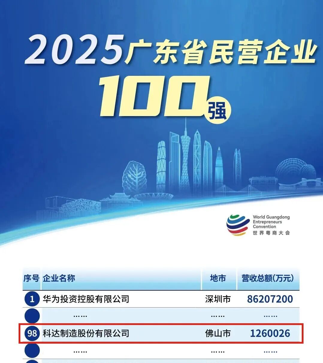 科达制造再度上榜“广东省民营企业100强”