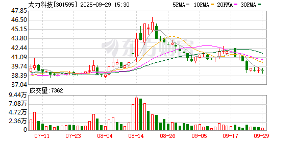 太力科技：公司各季度的业绩表现保持平稳，未呈现明显的季节性波动